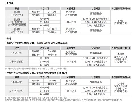 비갱신 암보험 항상 그 가격 그대로 우체국 암보험 비교