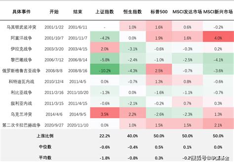 俄乌冲突事件升级，对a股有何影响？对市场全球地缘