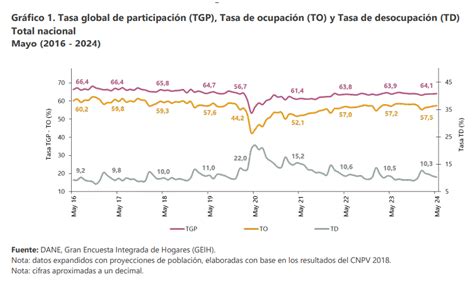 La desocupación en Colombia está al 10 3 y Villavicencio 9 7 mayo