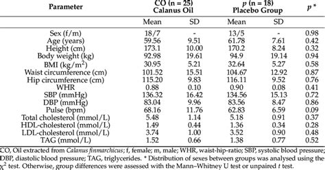 Sex Age And Anthropometric Parameters Of The Study Population At