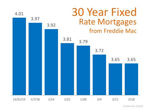 Mortgage Rates Again at Historic Lows | Keeping Current Matters