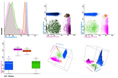 Multiparametric Analysis Of Flow Cytometry Data Cytognos Sl