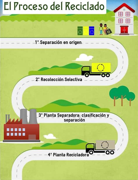 El Proceso De Reciclaje Image To U