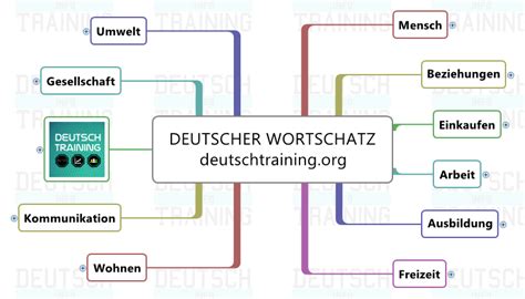 Deutsch lernen online - Grammatik, Wortschatz, Kurse