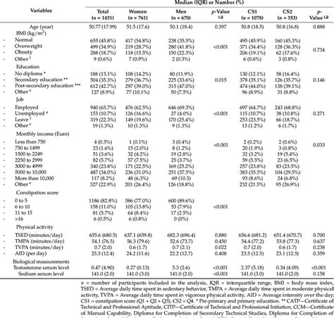 Distribution Of Demographic Anthropometric Socioeconomic And Blood