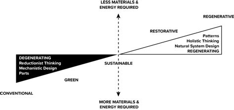 Regenerative Design in Built Environment - Design Factory