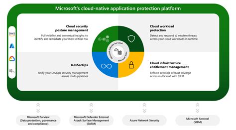 The Next Wave Of Multicloud Security With Microsoft Defender For Cloud