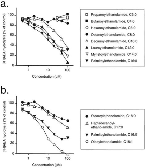 Effects Of Homologues And Analogues Of Palmitoylethanolamide Upon The