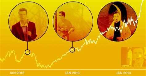A visual history of rickrolling to commemorate one billion views on ...