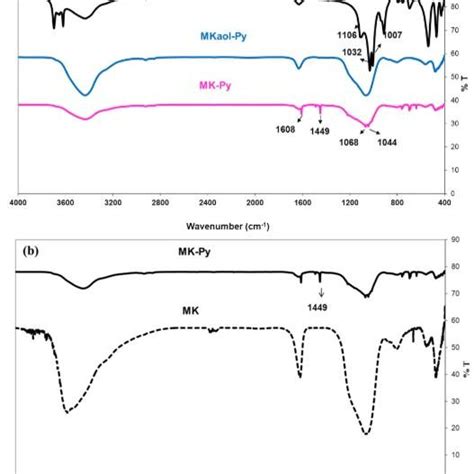 Spectra Infrared Of Pyridine Py Adsorbed Onto Kaolin K