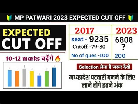 Mp Patwari Expected Cut Off 2023 Patwari Expected Cut Off 2023 Mp