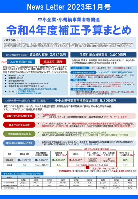 中小企業・小規模事業者等関連 令和4年度補正予算まとめ 森本経営会計事務所創業3年以内の法人を応援します