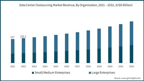 Data Center Outsourcing Market Size Share And Trends 2032