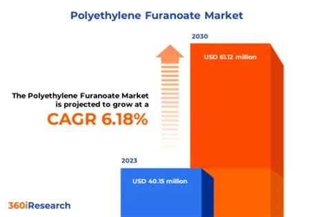 시장보고서 PEF Polyethylene Furanoate 시장 공급원 등급 용도 최종사용자별 세계 예측