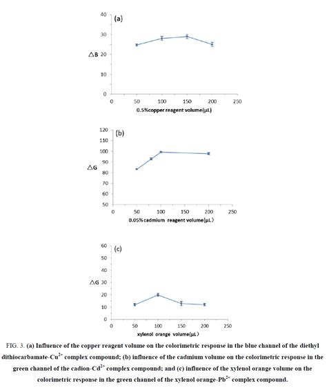 Naked Eye Chemical Colorimetry For The Rapid Determination Of Cop