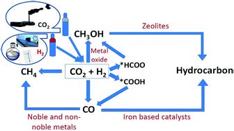 Recent Advances In Hydrogenation Of Co Into Hydrocarbons Via Methanol