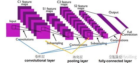 卷积神经网络convolutional neural network CNN 知乎