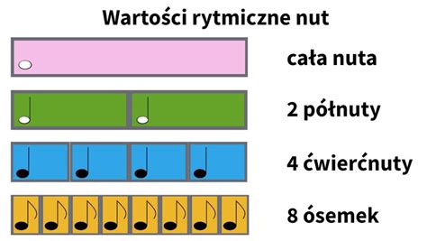 Wartości rytmiczne nut Złoty nauczyciel