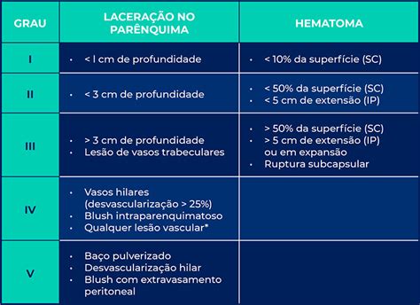 Trauma Esplênico Classificação Diagnóstico E Manejo Medway