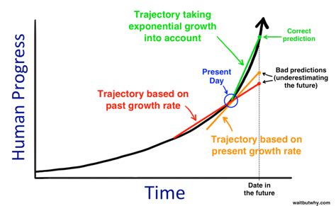 Is Current Progress In Artificial Intelligence Exponential By Diggingdeepamidstchaos Medium