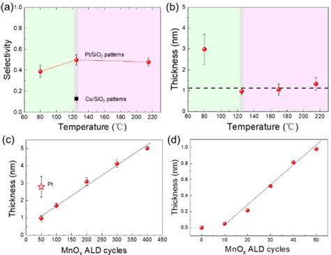 Figure 4 From Inherently Area Selective Atomic Layer Deposition Of