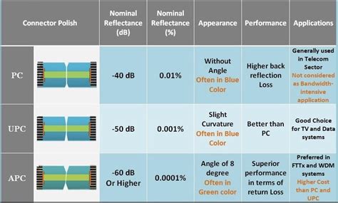 Apc Vs Upc Vs Pc Fiber Connector What Is The Difference