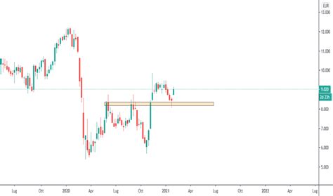 TGYM prezzo e grafico azione — MIL:TGYM — TradingView