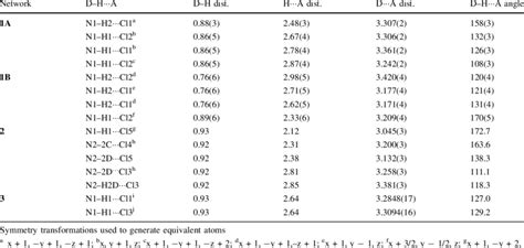 Hydrogen-bond distances (A ˚ ) and angles (°) | Download Table