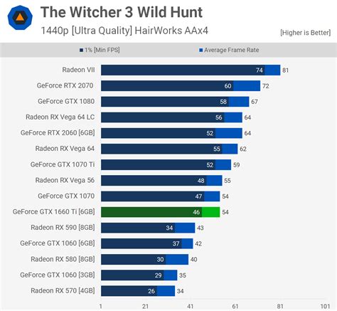 Geforce Gtx 1660 Ti Mega Benchmark Techspot