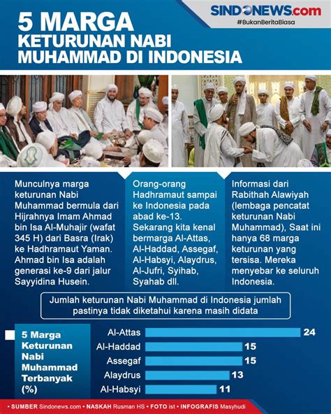 SINDOgrafis: 5 Marga Keturunan Nabi Muhammad Terbanyak di Indonesia