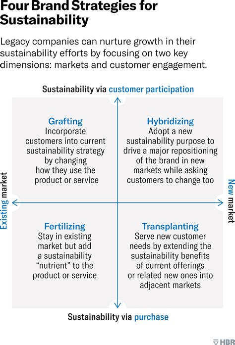 Four Brand Strategies For Sustainability