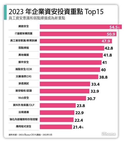 【iThome 2023資安大調查系列1】2023年企業資安投資多 …
