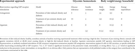 Clinical Perspectives On The Use Of The Gip Glp 1 Receptor Agonist