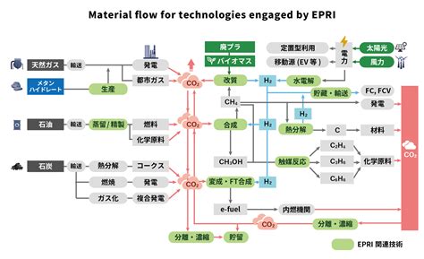 Overview Introduction Of Epri Aist Energy Process Research