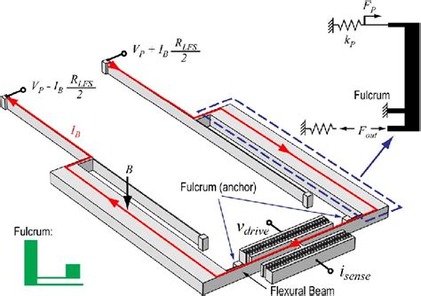 Working Principle Of The Lorentz Force Magnetometer With Insets Showing