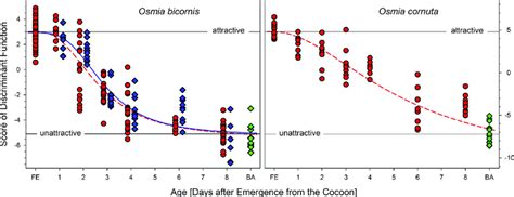 Shift Of The Discriminant Function Score As An Estimator Of Download Scientific Diagram