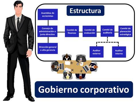 Qu Es El Gobierno Corporativo