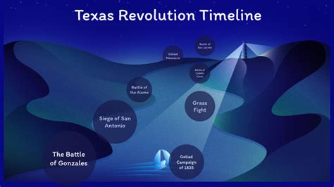 Texas Revolution Timeline by Samaya Castro on Prezi