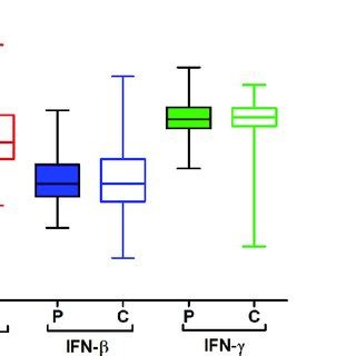 Box plot shows the fold mRNA expression of IFN α IFN β and IFN γ in