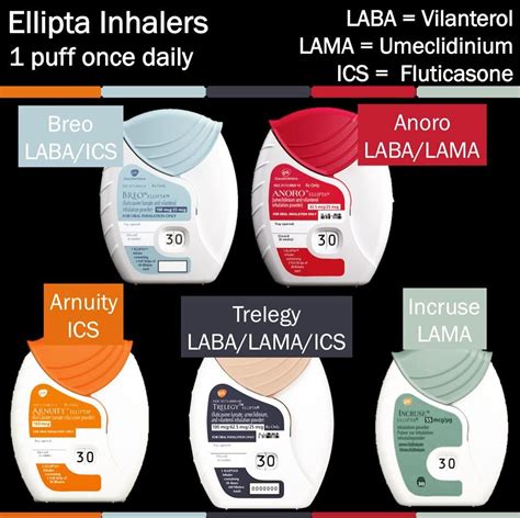 #Inhalers! This is a follow-up from one of last weeks posts about the triple inhaler. We have 5 ...