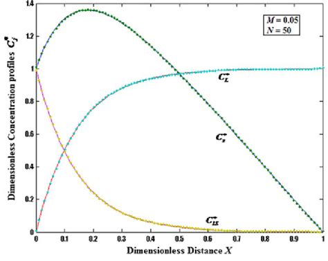 A Plot Of Dimensionless Concentration Profiles C J Through A