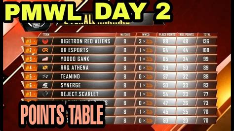 Pmwl Day Standings Points Table Pubg Mobile World League Btr