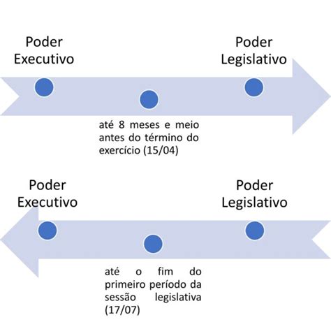 Resumo Sobre Lei De Diretrizes Or Ament Rias Ldo Para A Secont Es