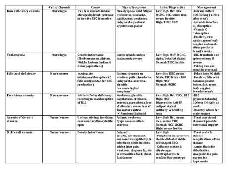 Comparison On Different Types Of Anemia Cytic Chromic Cause Signs