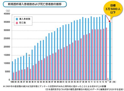 新規透析導入患者数、2028年までの減少目標は？【pickup 医療データ】（107）｜web医事新報 日本医事新報社