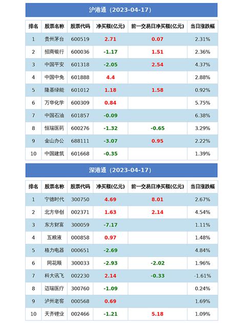 北向资金今日（2023 04 17）十大成交股一览 北向资金 沪深港通十大成交股 上证指数sh000001 沪股通 、深股通