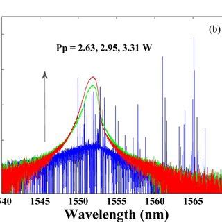 Output Spectra Of The RFL For Different Value Of Pump Power A