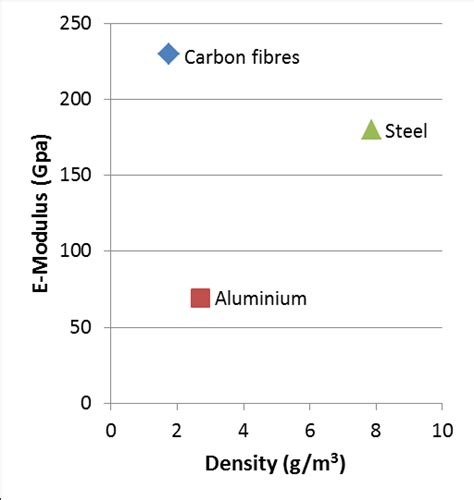 Elastic Modulus Versus Density 23 Download Scientific Diagram