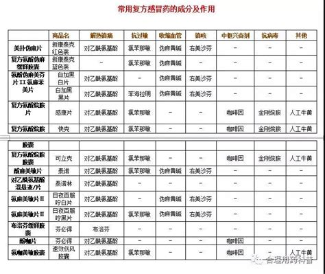 常用感冒药的组成分析与合理使用 基层医生网