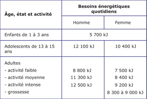 Image m5sfo02i01 Équilibrer les apports énergétiques en fonction des